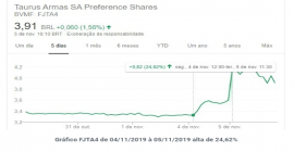 Ação da Taurus pode subir 140%, afirmam analistas